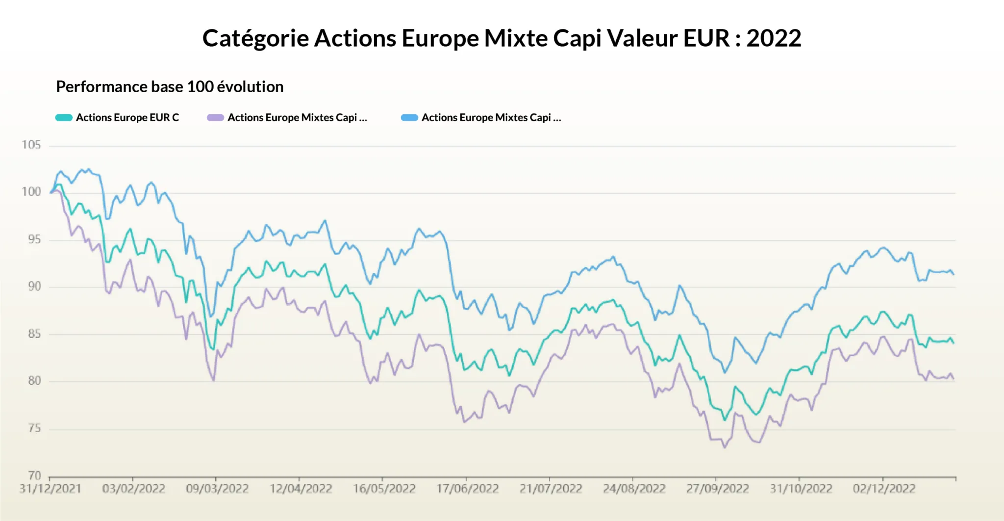 Performance Value 2022