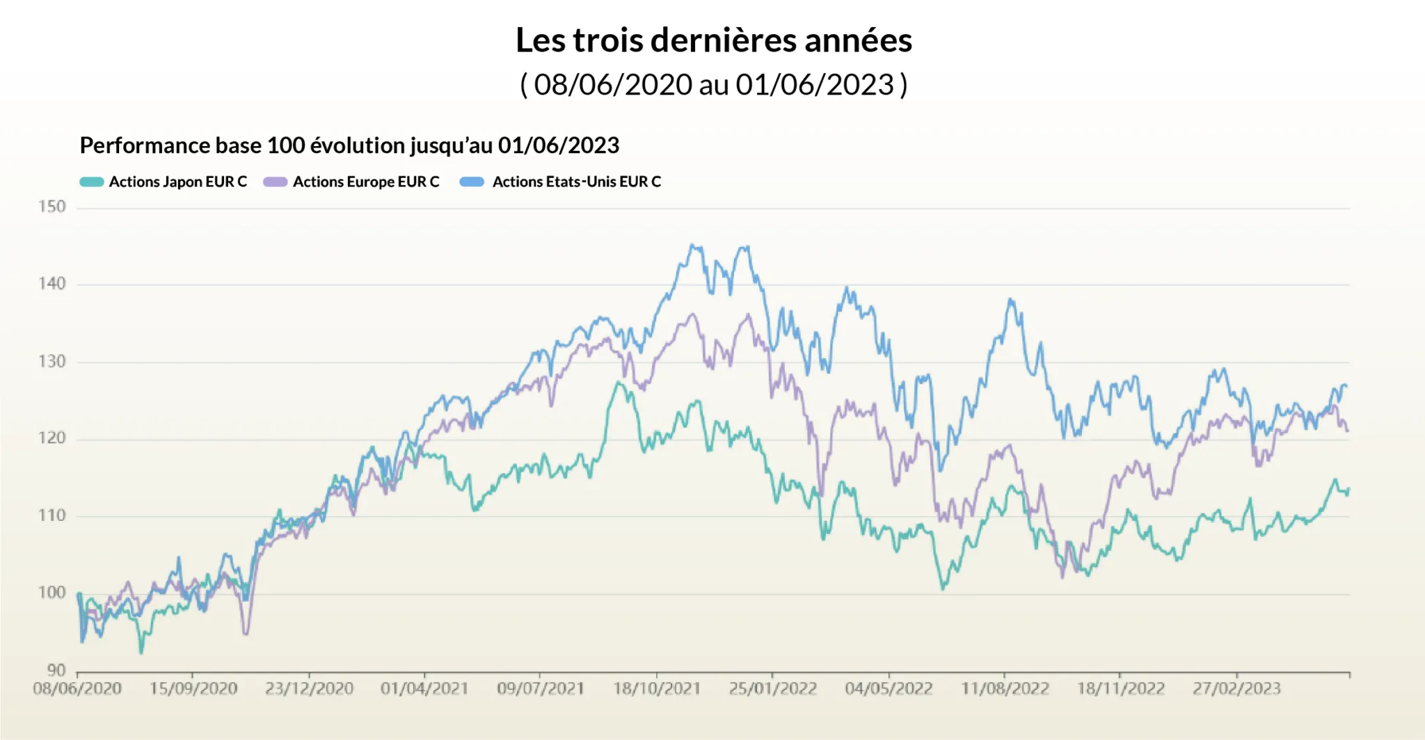 Performance 3 dernières années Japon