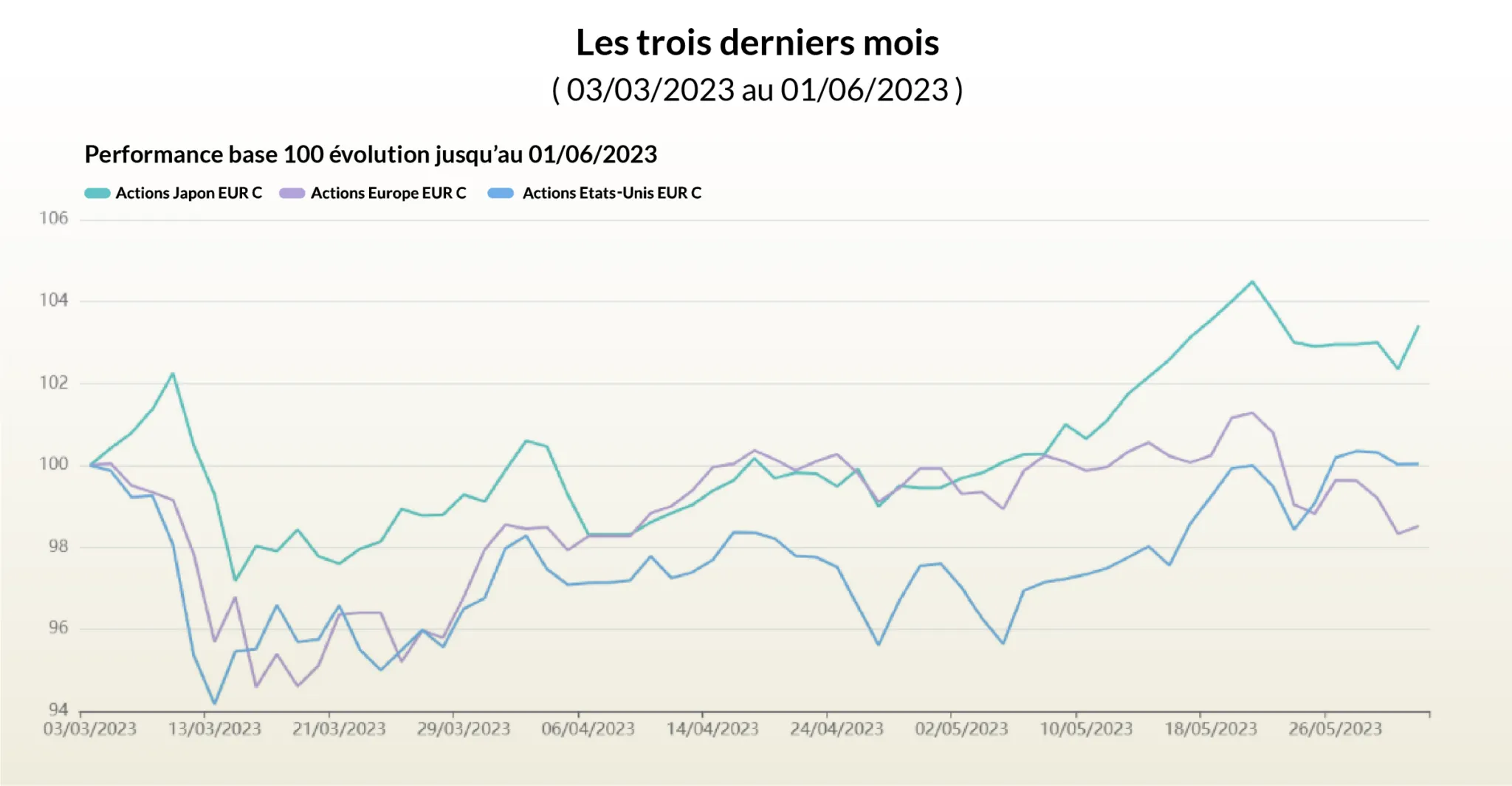 Performance 3 derniers mois Japon