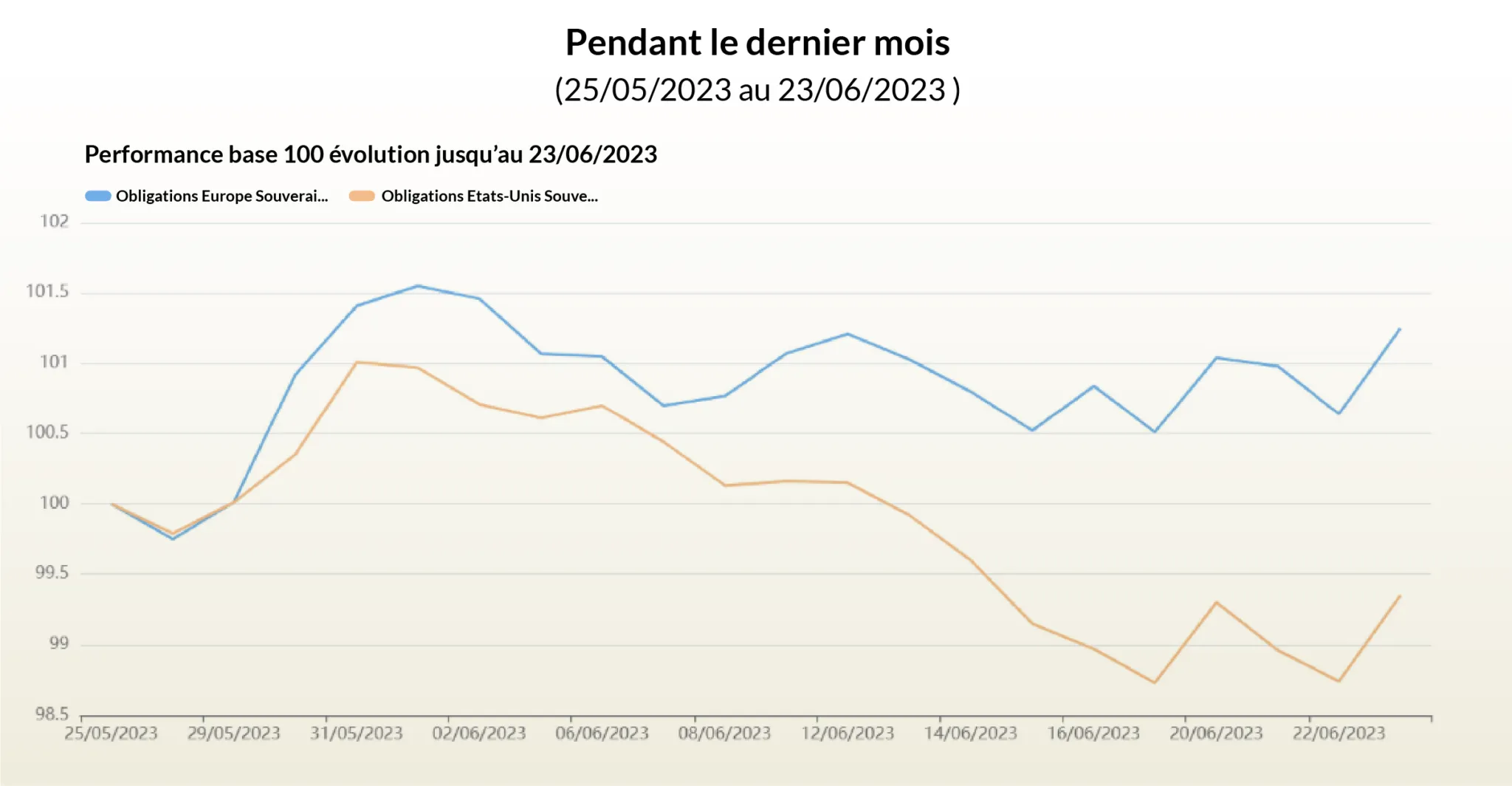 Performance dernier mois