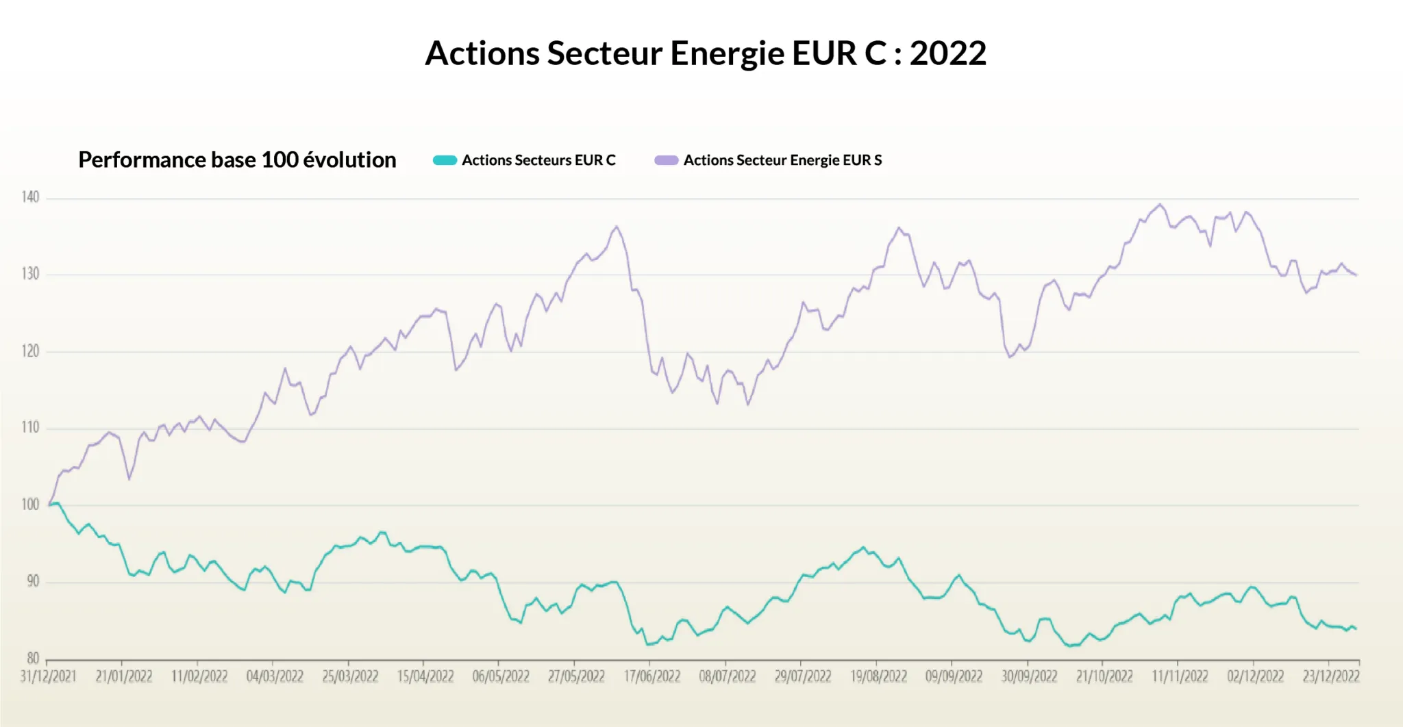 Performance Energie 2022