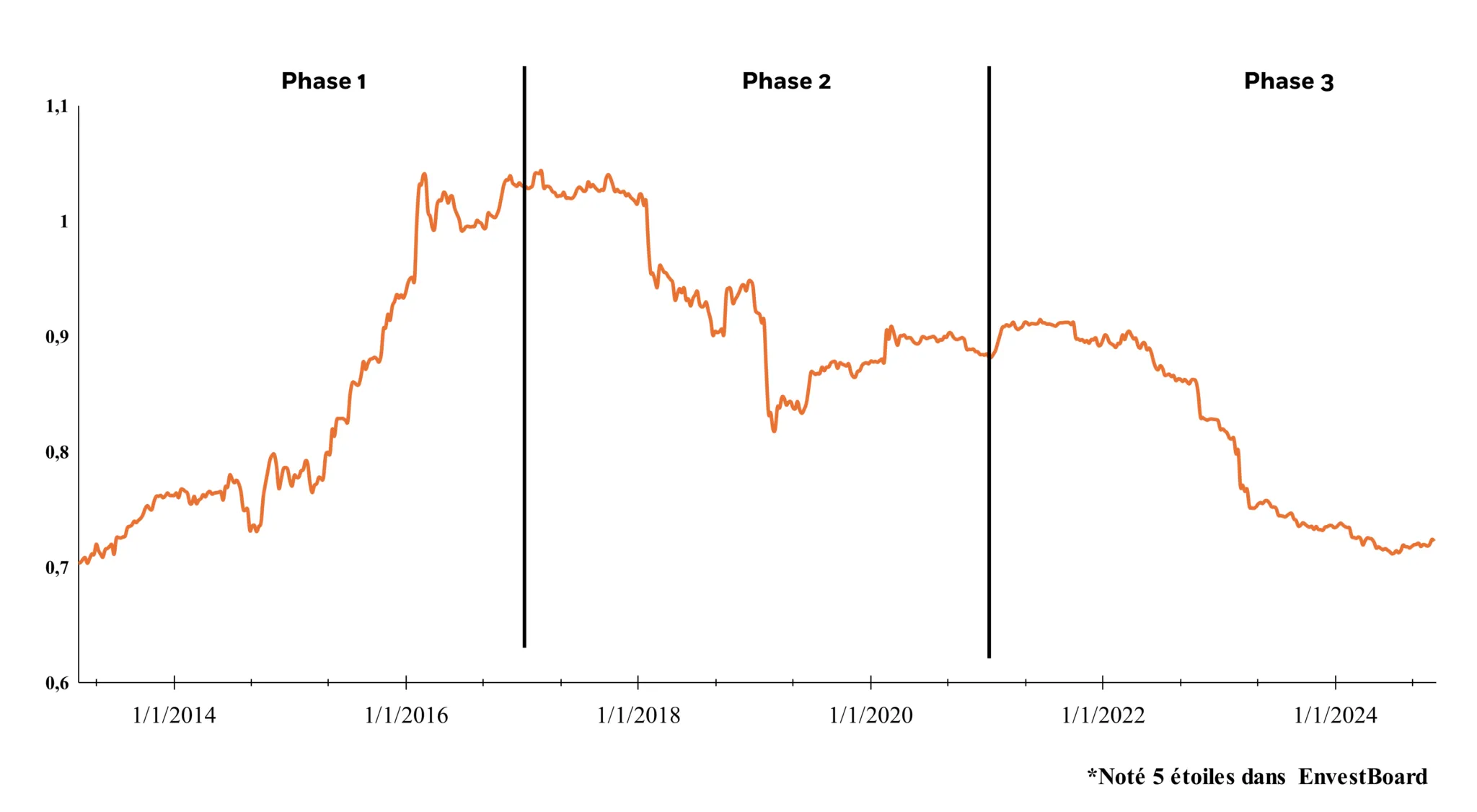 Évolution de la moyenne des Bêta