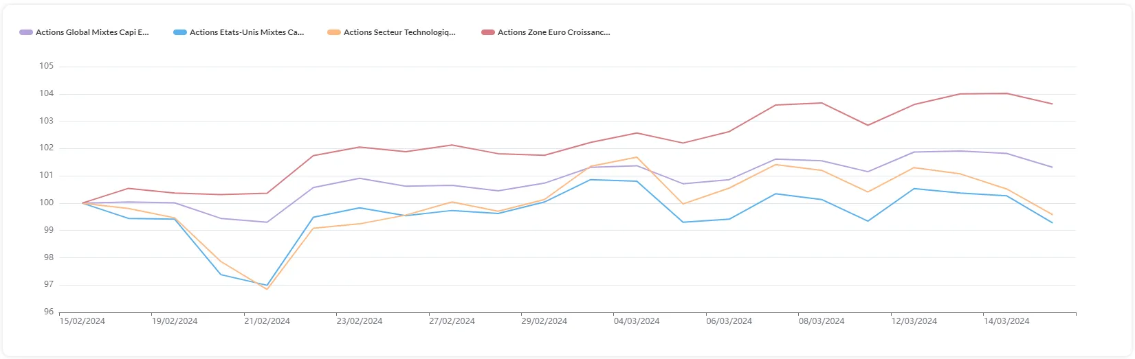 Graphique performance