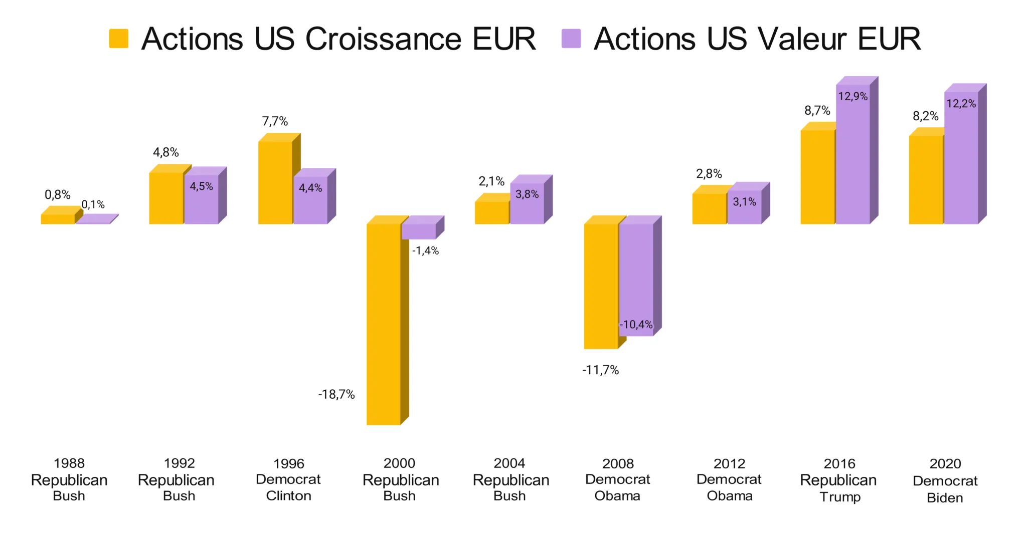 Performance Croissance vs Valeur
