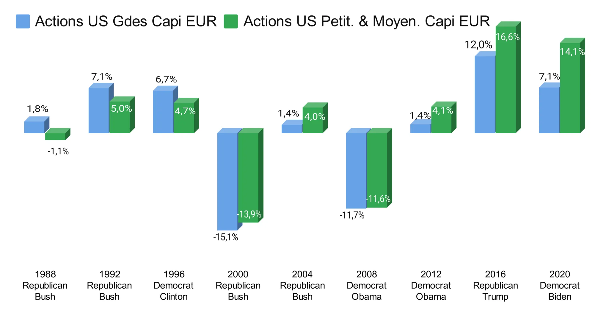 Performance 2 mois post-électoraux