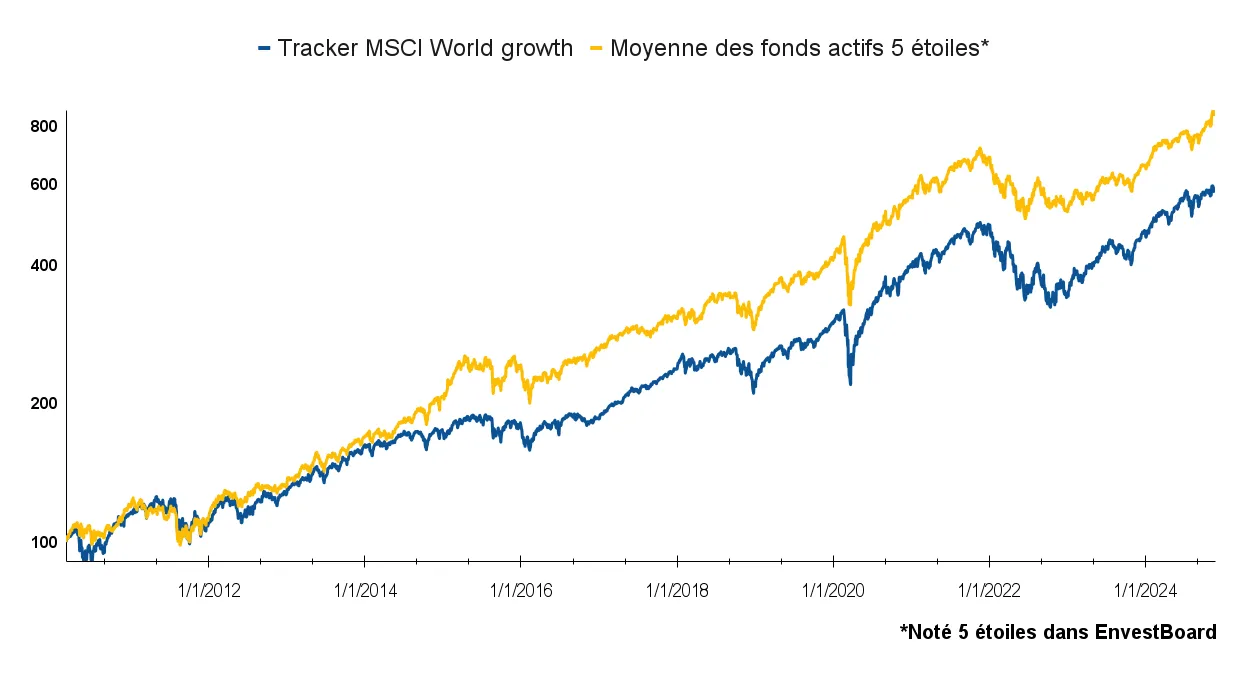 Performance base 100