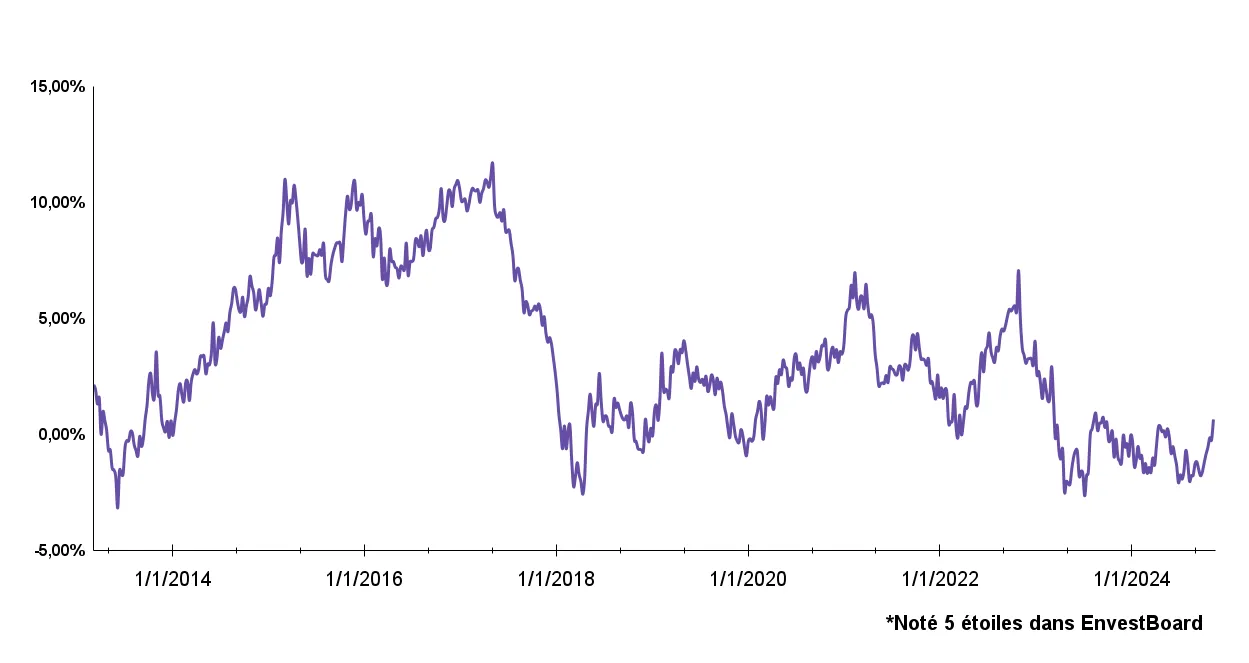 Évolution de la moyenne des surperformances