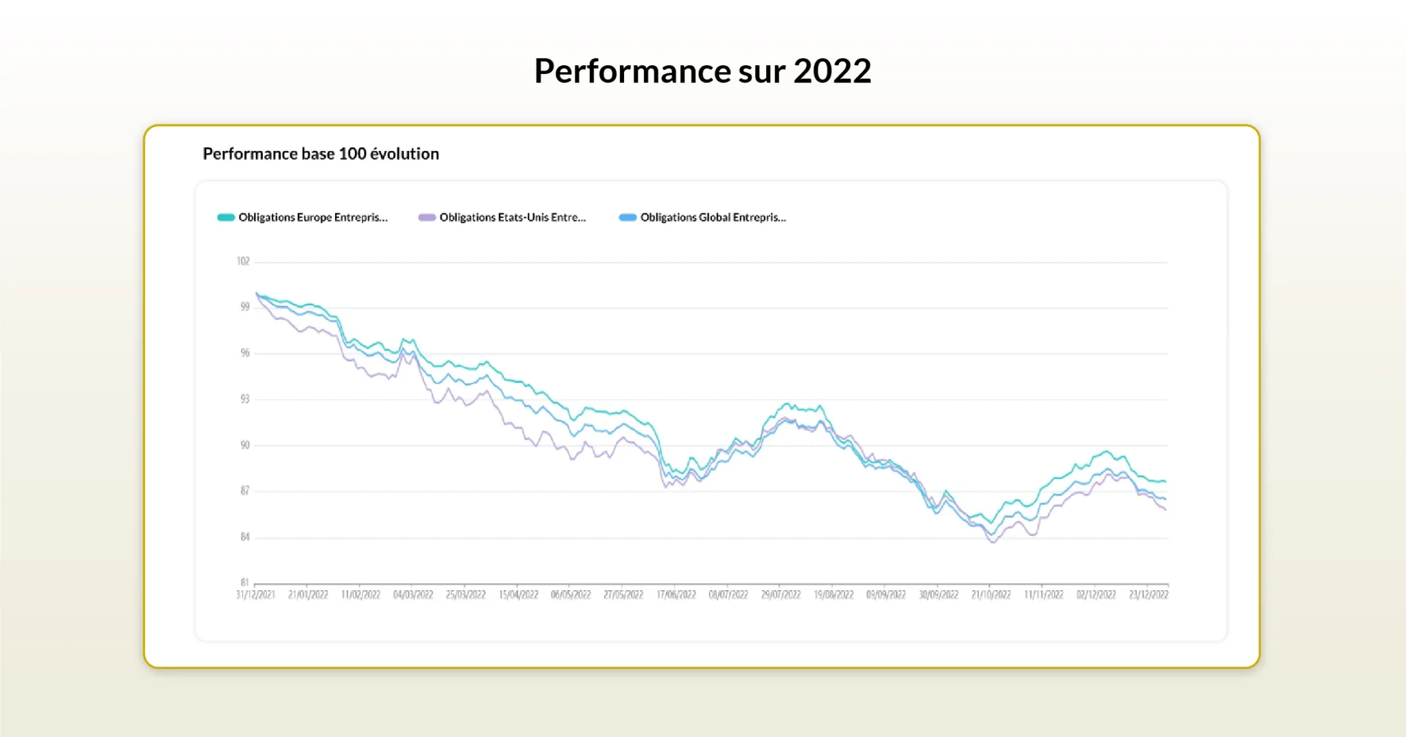 Performance en 2022