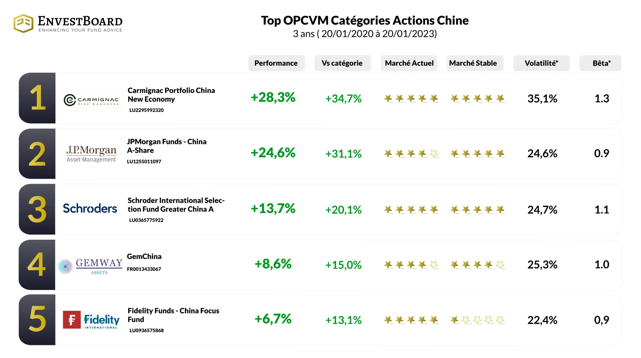 Performance 3 ans Actions Chine