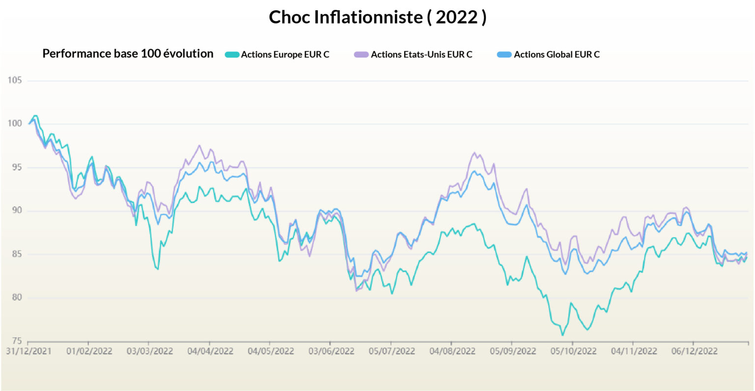 Choc inflationniste en 2022 sur les actions européennes
