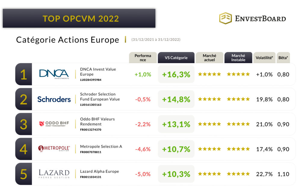 Top OPCVM Actions Europe - 2022