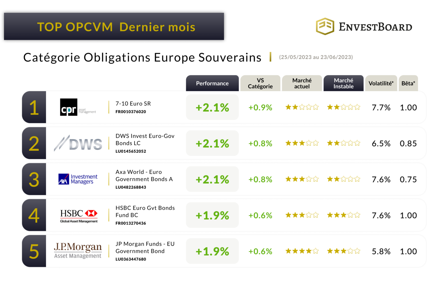 TOP OPCVM dernier mois Obligations Europe Souveraines