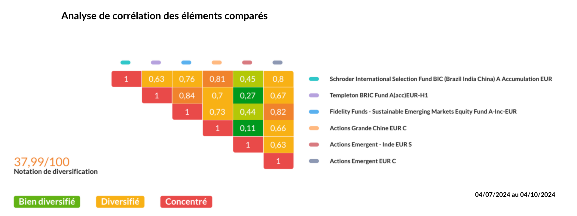 Selection de fonds actions emerging oct 24Analyse de corrélation des éléments comparés