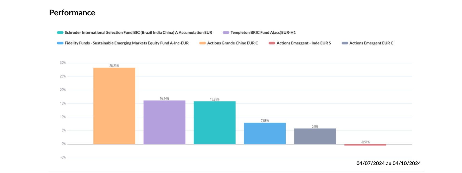 Selection de fonds actions emerging oct 24 Performance