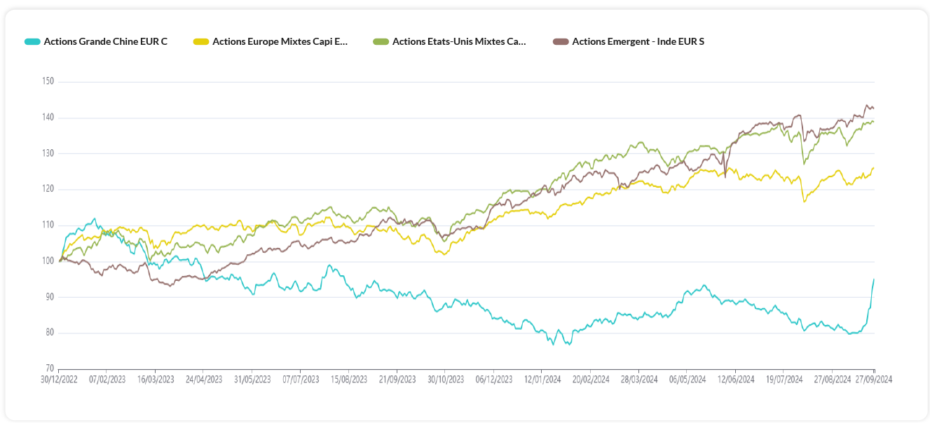 comparaison performance boursière Chine vs Inde