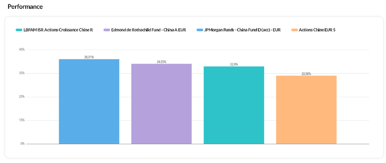 top fonds Chine automne 2024