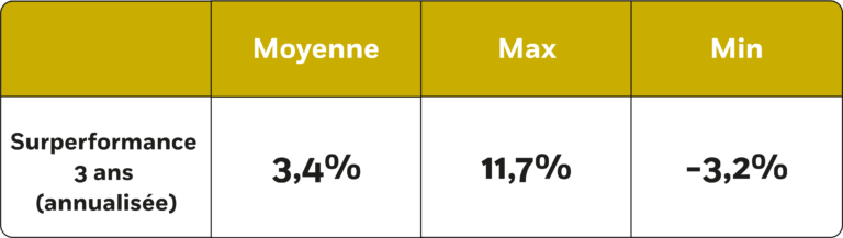 : Moyenne des surperformance 3 ans glissant annualisée des fonds actifs 5 étoiles.