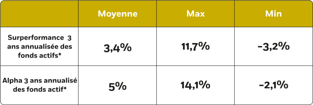 Alpha des Fonds Actifs