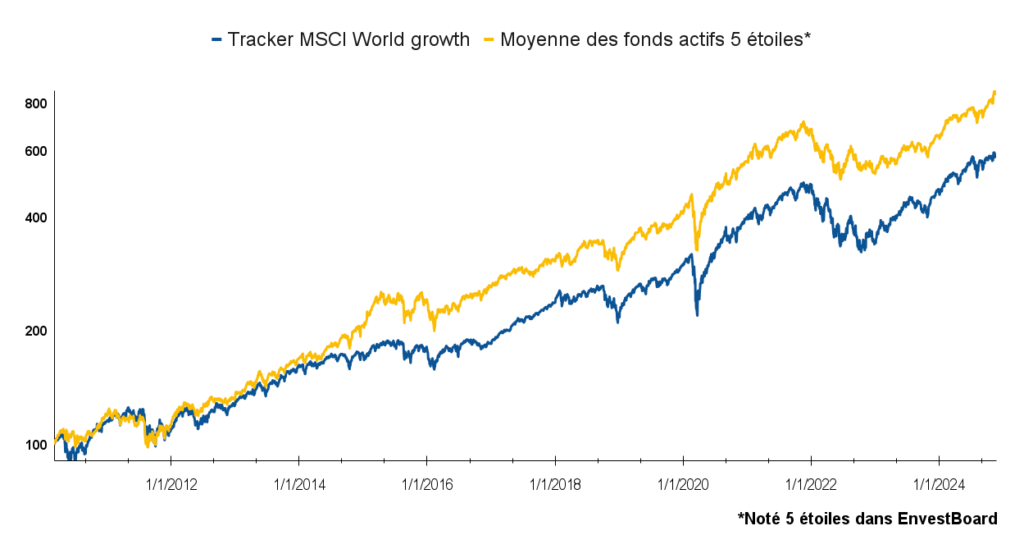 Alpha des Fonds Actifs