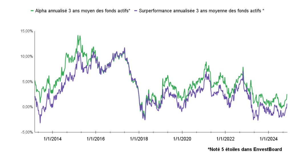 Alpha des Fonds Actifs